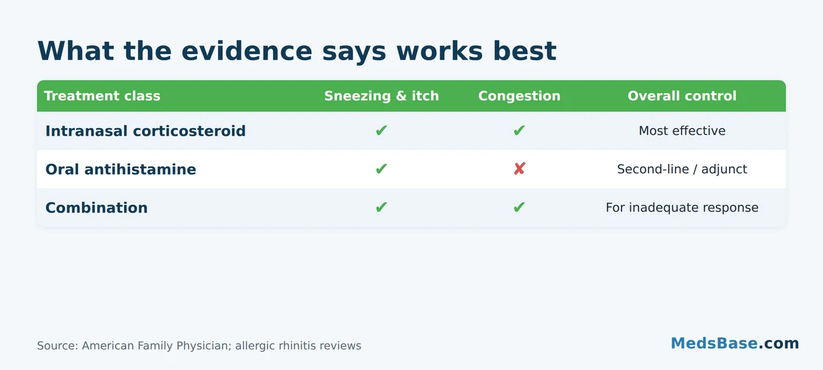 Intranasal corticosteroids vs oral antihistamines effectiveness for allergic rhinitis