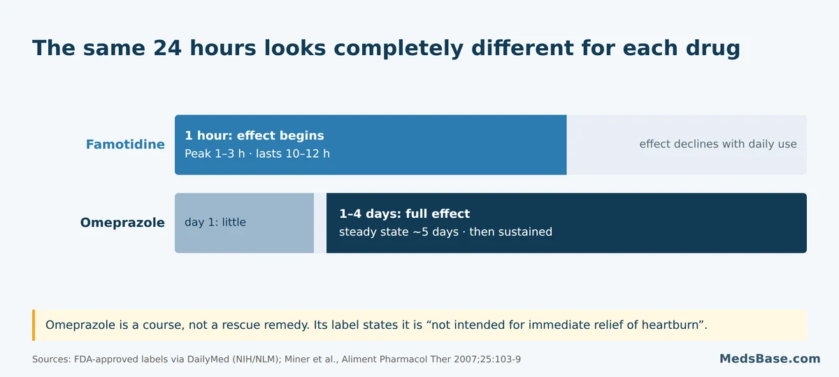 Timeline comparing famotidine onset within one hour against omeprazole reaching full effect after one to four days