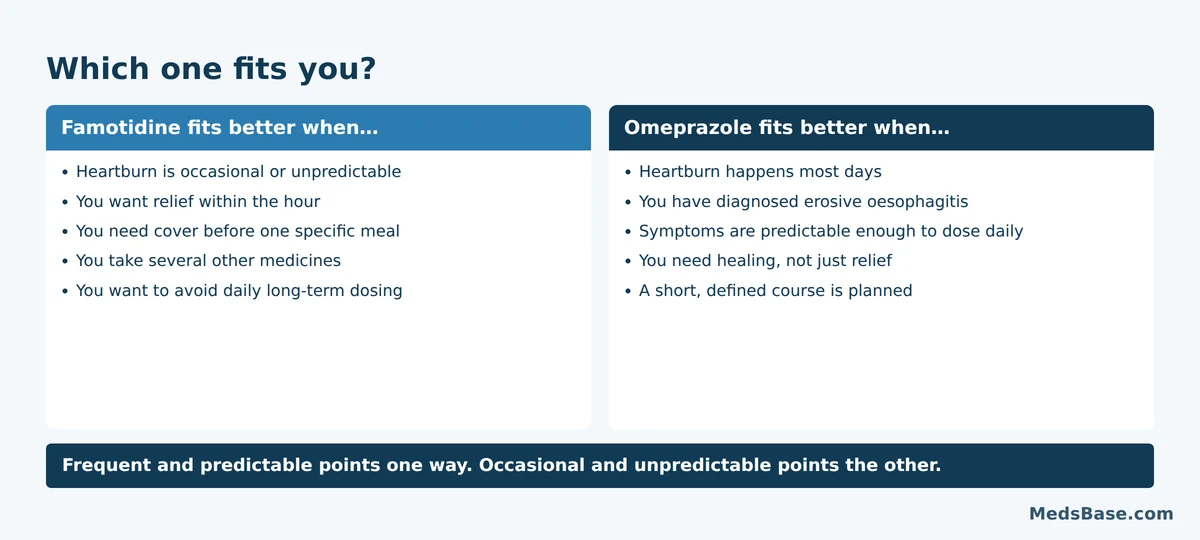 Decision guide showing when famotidine suits occasional heartburn and when omeprazole suits frequent daily symptoms