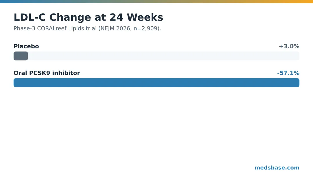 Chart showing oral PCSK9 inhibitor cut LDL cholesterol 57 percent versus placebo