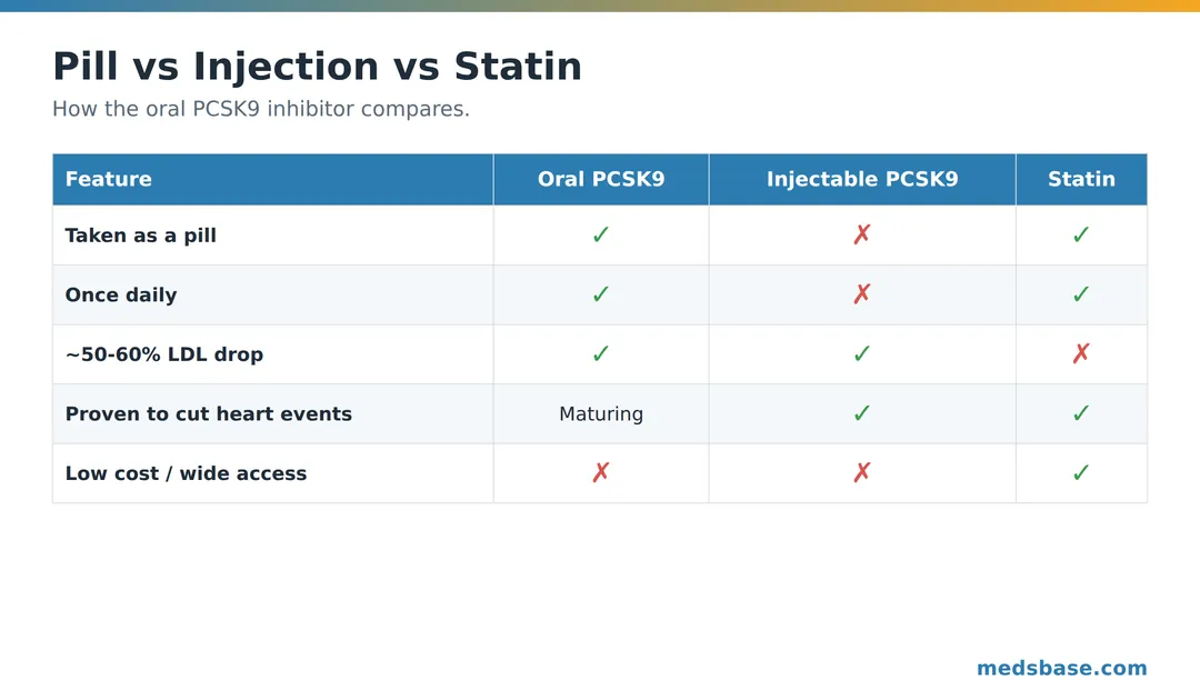 Oral PCSK9 inhibitor vs injectable PCSK9 inhibitor vs statin comparison