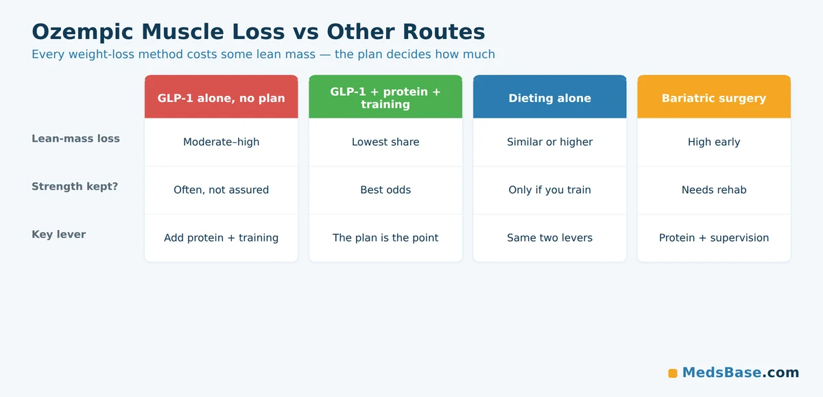Ozempic muscle loss compared: GLP-1 alone versus GLP-1 plus protein and resistance training