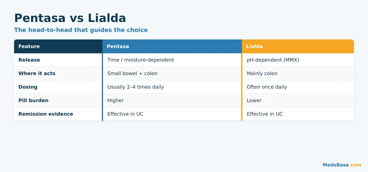 Pentasa vs Lialda comparison of release, dosing and disease location