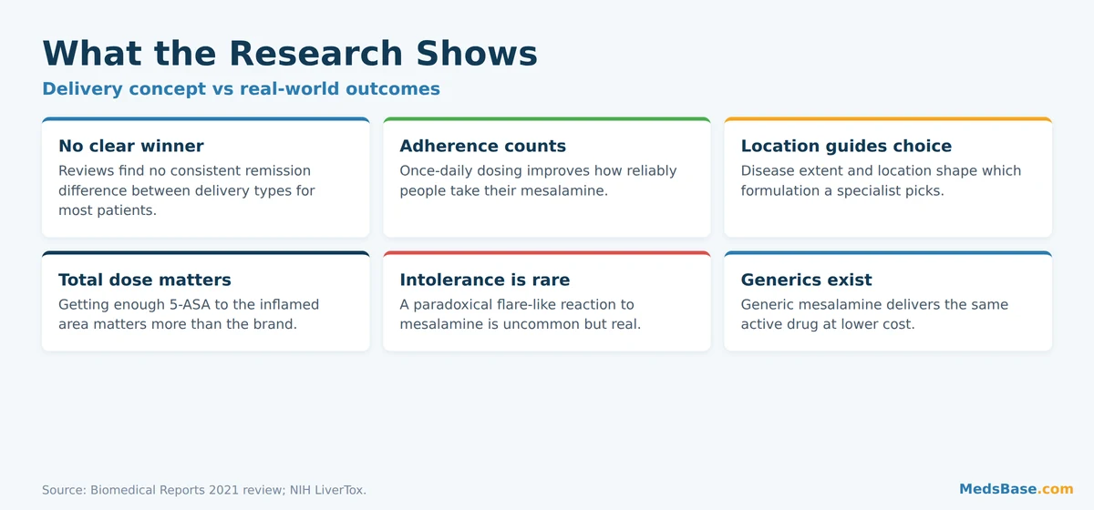 What the research shows on Pentasa vs Lialda mesalamine delivery