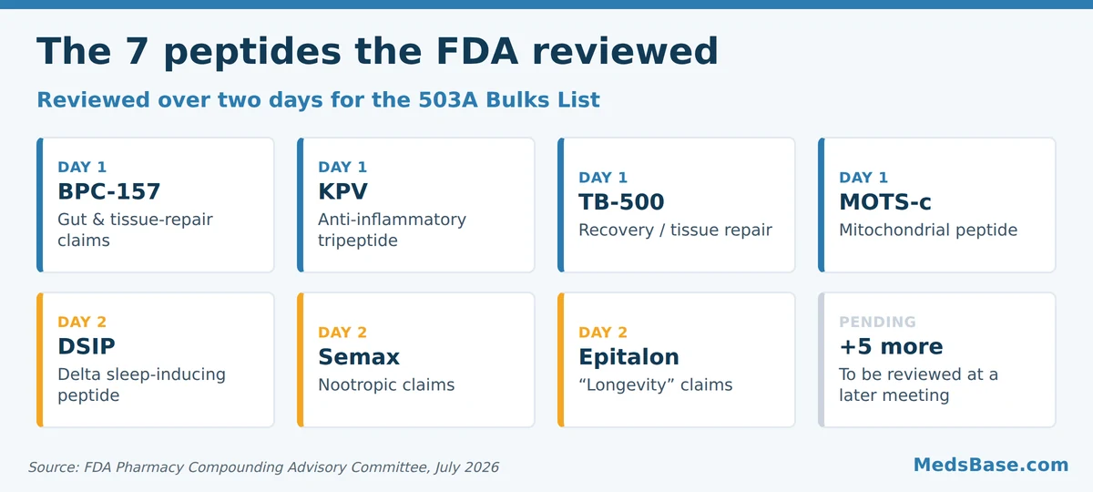 The seven peptides the FDA reviewed for compounding: BPC-157, KPV, TB-500, MOTS-c, DSIP, Semax, Epitalon