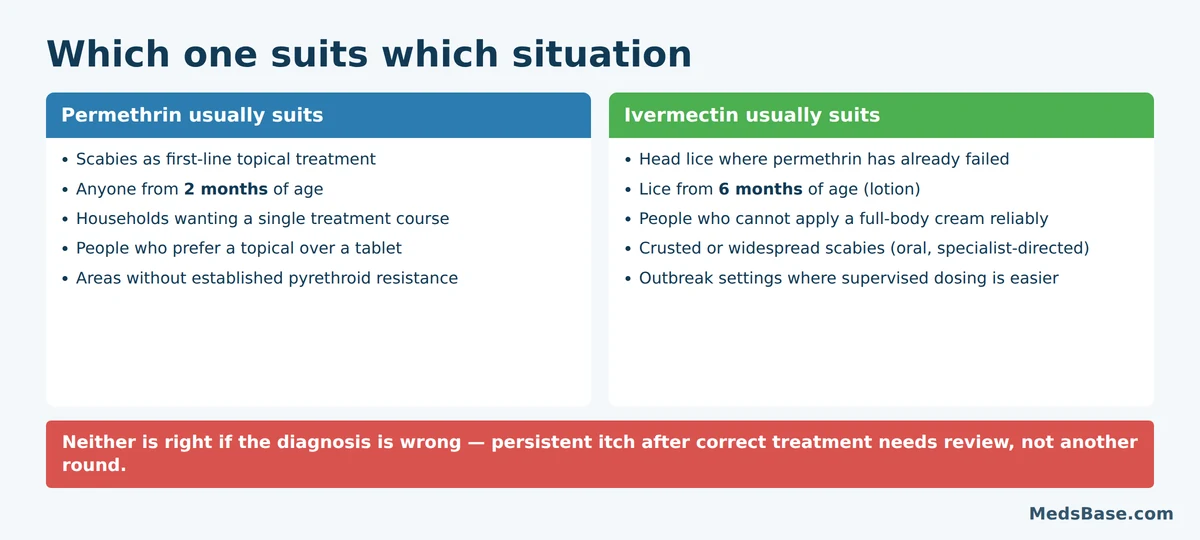 When permethrin suits a case better than ivermectin, and when ivermectin is the better fit