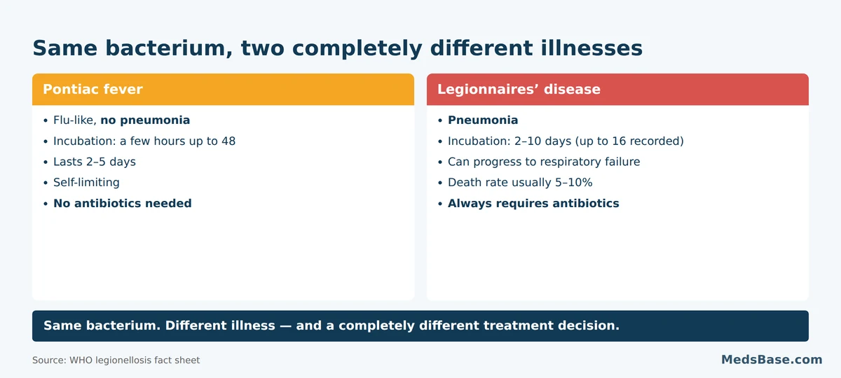 Pontiac fever compared with Legionnaires disease showing different incubation, severity and treatment needs