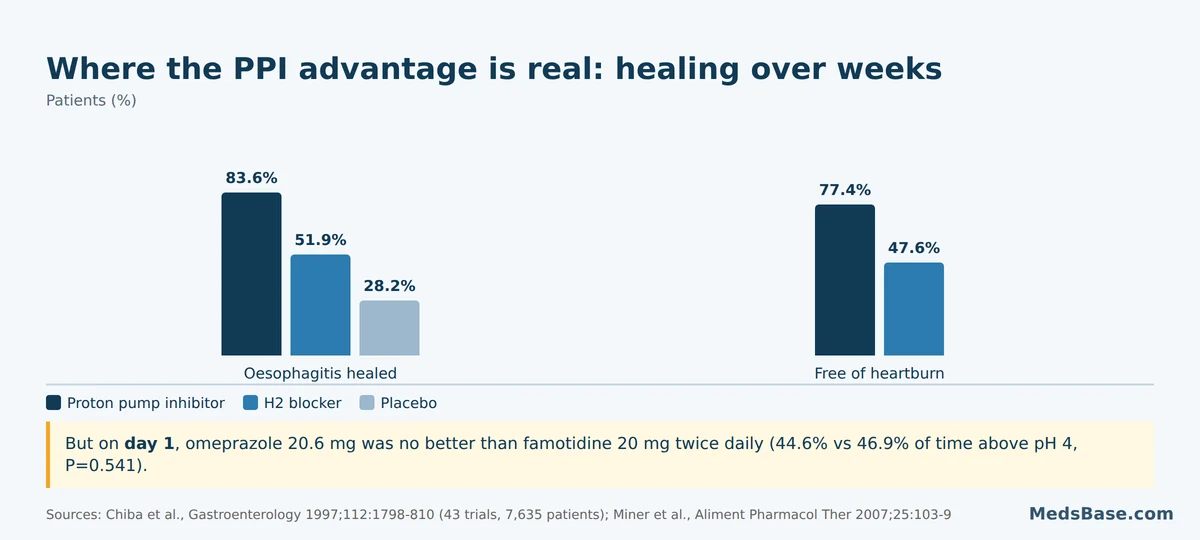 Chart showing proton pump inhibitors heal oesophagitis in 83.6 percent versus 51.9 percent for H2 blockers