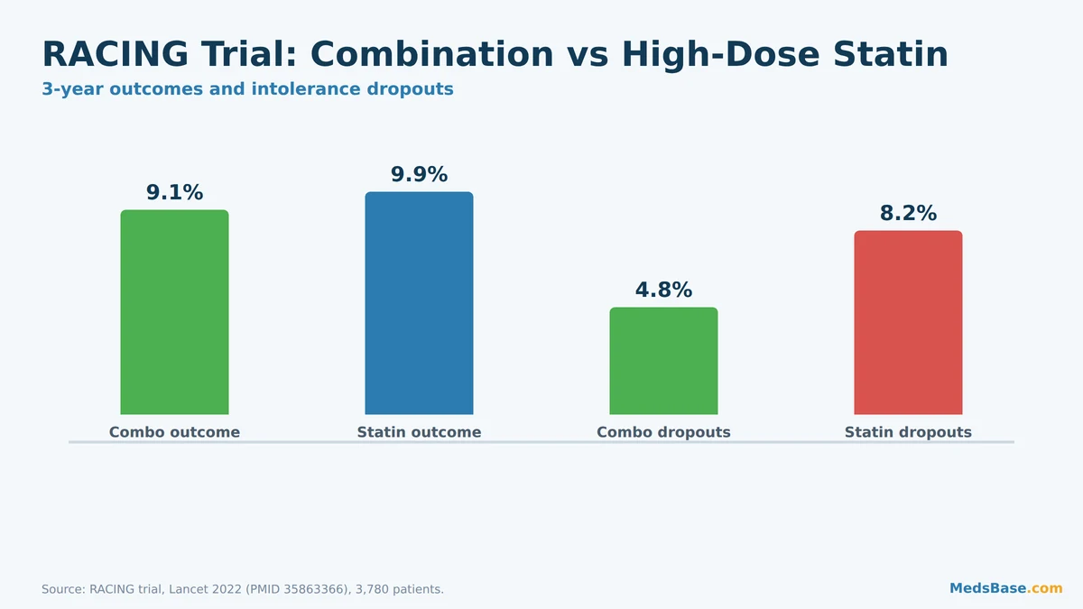 RACING trial outcomes for statin plus ezetimibe vs high-intensity statin