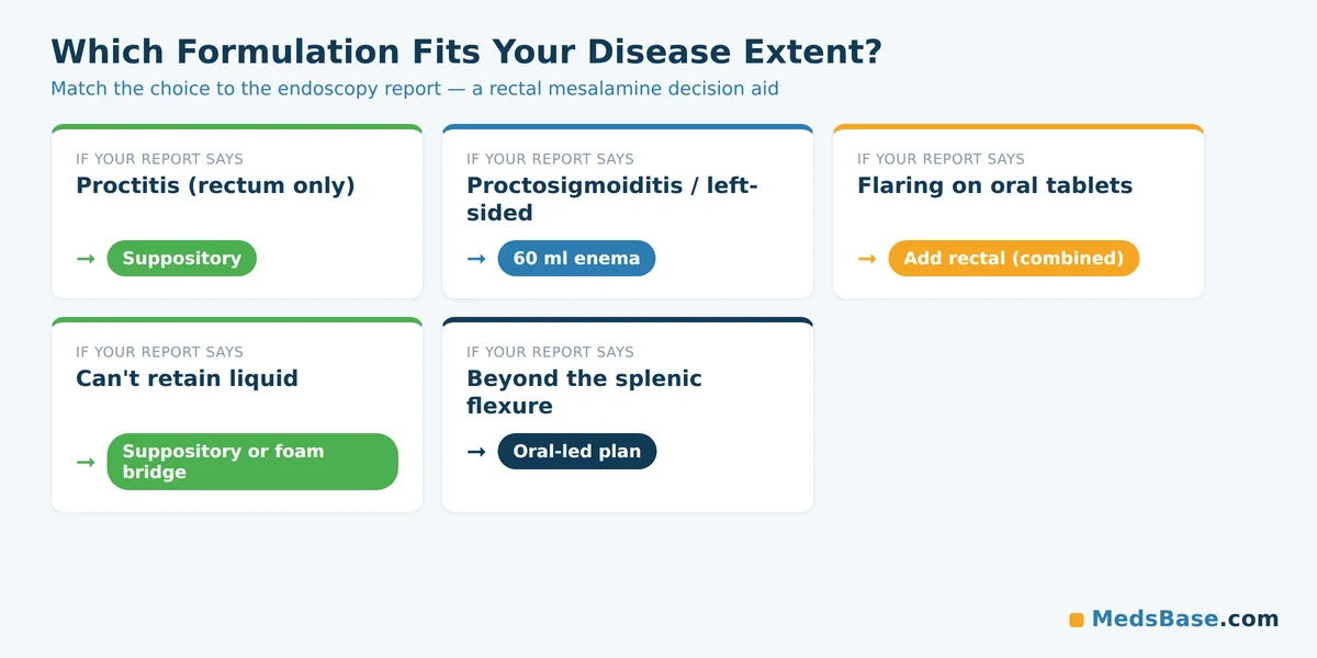 When to choose a mesalamine enema, mesalamine suppositories or combined therapy by disease extent