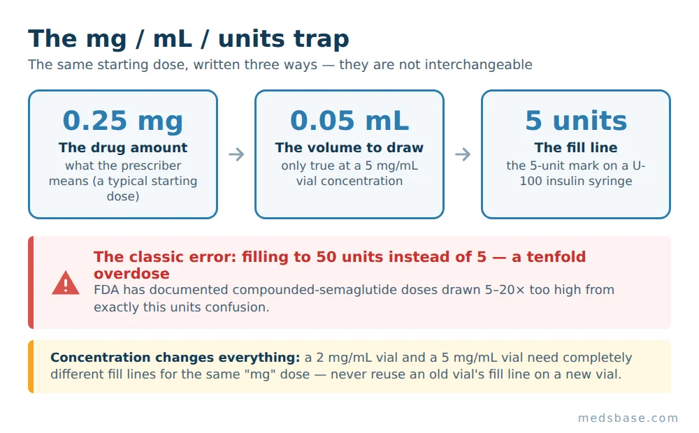 Diagram of the mg vs mL vs units conversion trap behind most semaglutide dosing errors