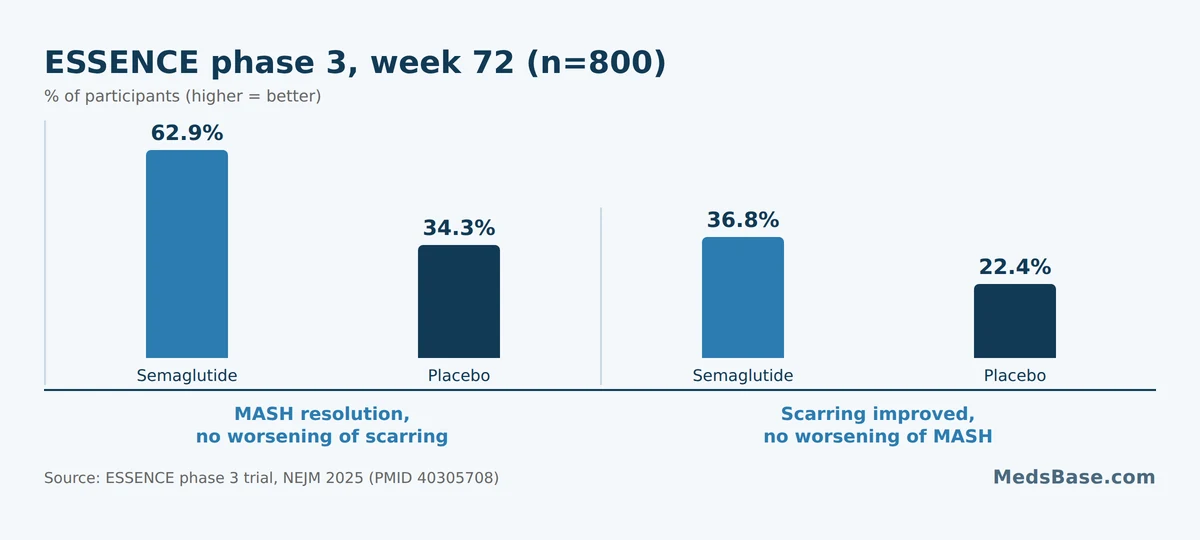 ESSENCE trial chart: semaglutide beat placebo on MASH resolution and liver scarring
