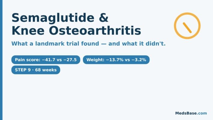 Semaglutide for knee osteoarthritis: STEP 9 trial cut pain and weight vs placebo