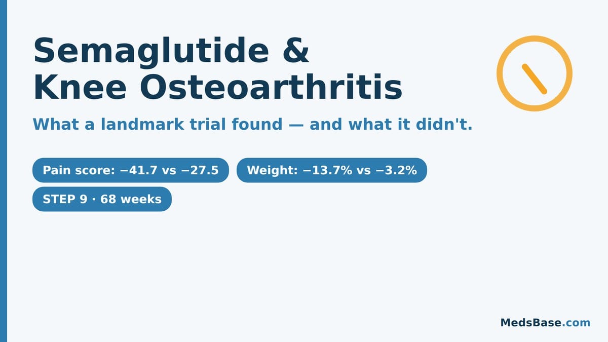 Semaglutide for knee osteoarthritis: STEP 9 trial cut pain and weight vs placebo