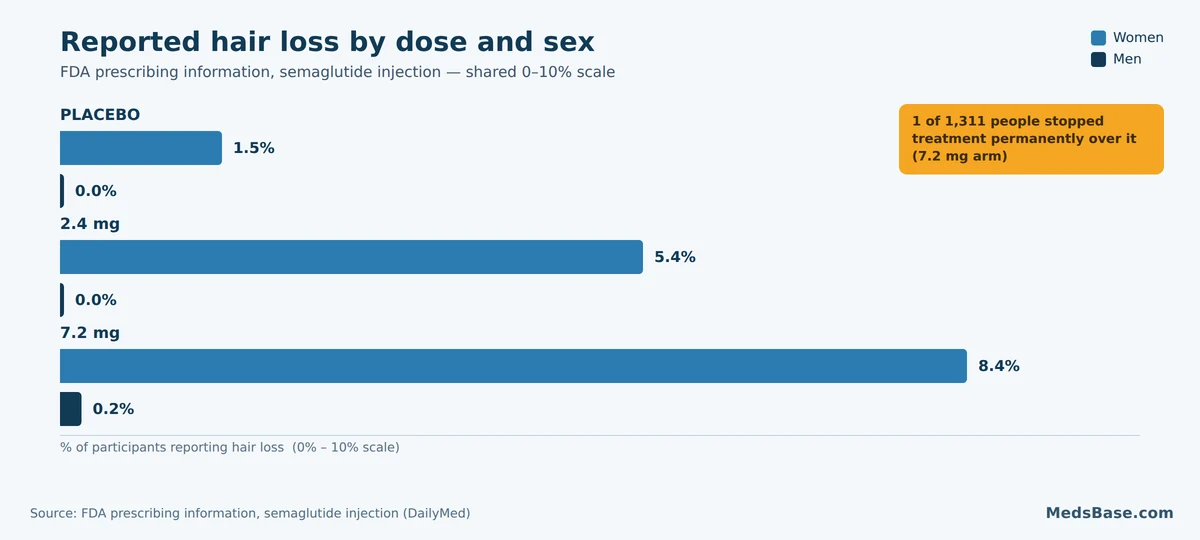 Bar chart of reported hair loss by semaglutide dose and sex, from 1.5% to 8.4% in women and 0 to 0.2% in men