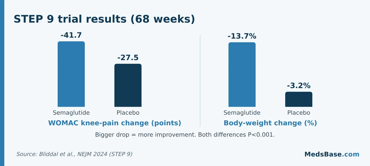 STEP 9 chart: semaglutide cut knee osteoarthritis pain and body weight more than placebo