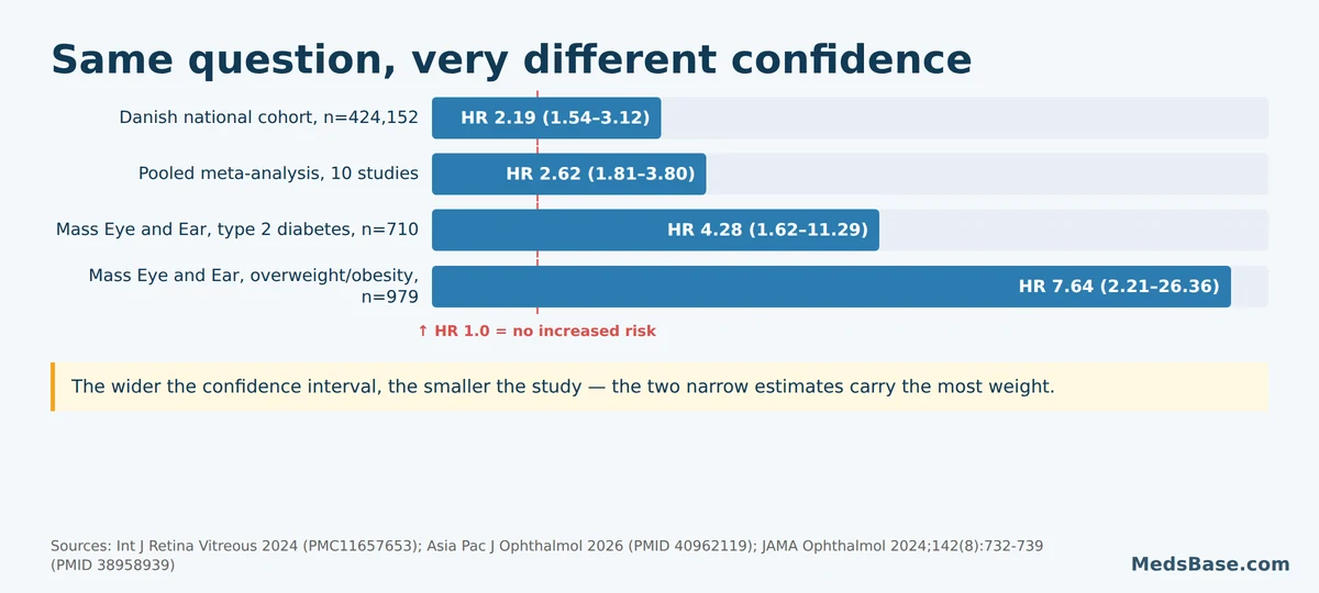 Chart of hazard ratios for NAION with semaglutide across four studies with confidence intervals