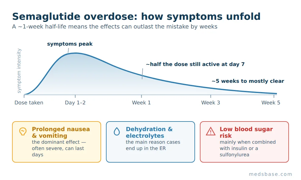 Diagram of semaglutide overdose effects: prolonged nausea, dehydration risk, and a weeks-long timeline