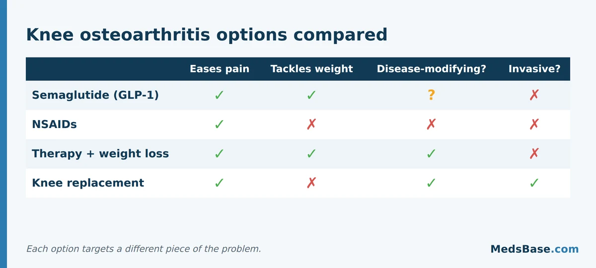 Knee osteoarthritis options compared: semaglutide vs NSAIDs, therapy and surgery