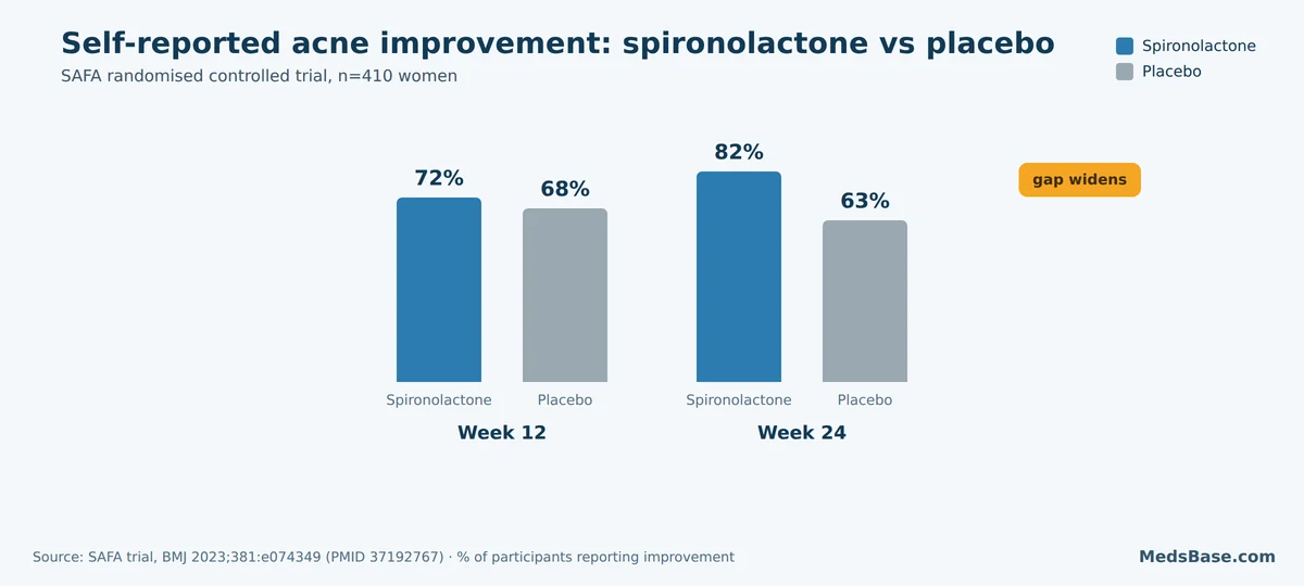 Bar chart of self-reported acne improvement at week 12 and week 24 for spironolactone versus placebo in the SAFA trial