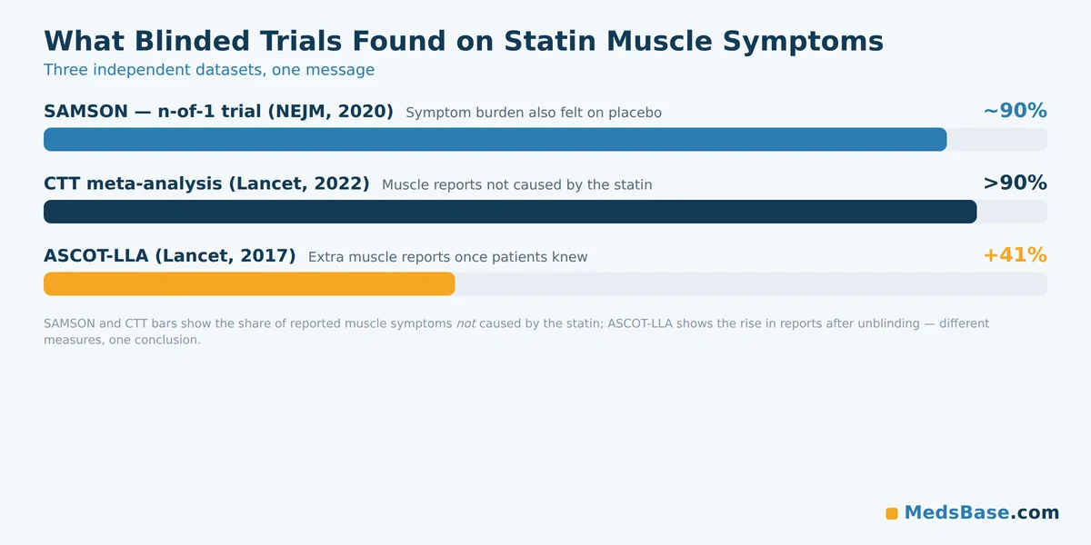 Blinded-trial evidence that most statin intolerance muscle symptoms are not caused by the statin