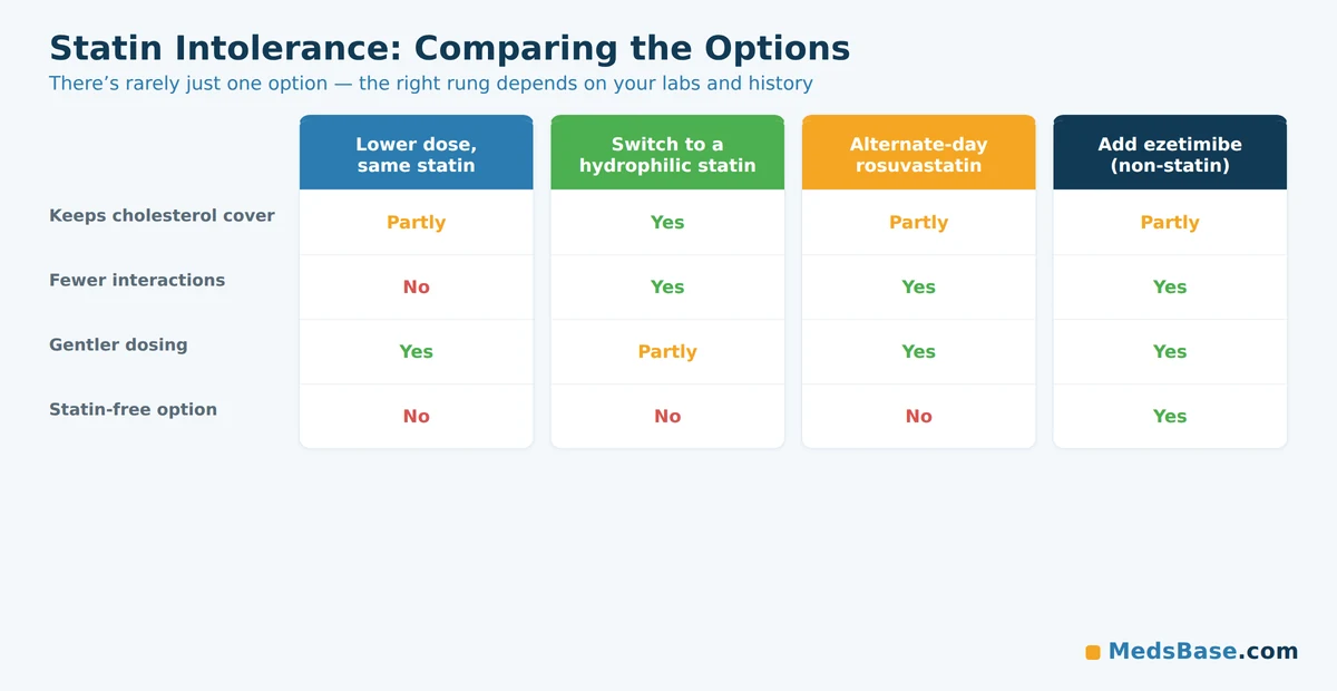 Statin intolerance options compared, including rosuvastatin and ezetimibe