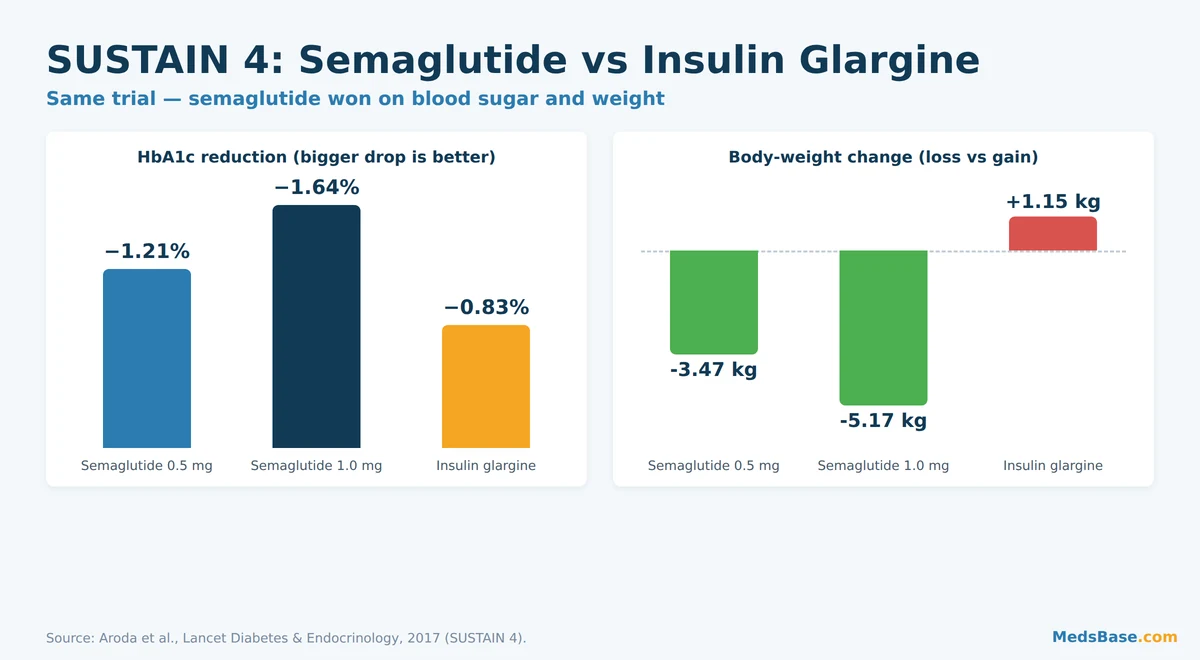 SUSTAIN 4 chart: is Ozempic insulin, semaglutide vs insulin glargine HbA1c and weight