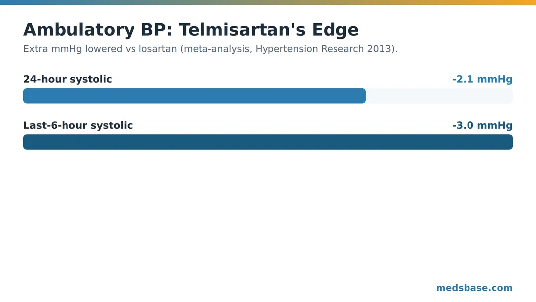 Chart comparing 24-hour blood pressure control for telmisartan versus losartan