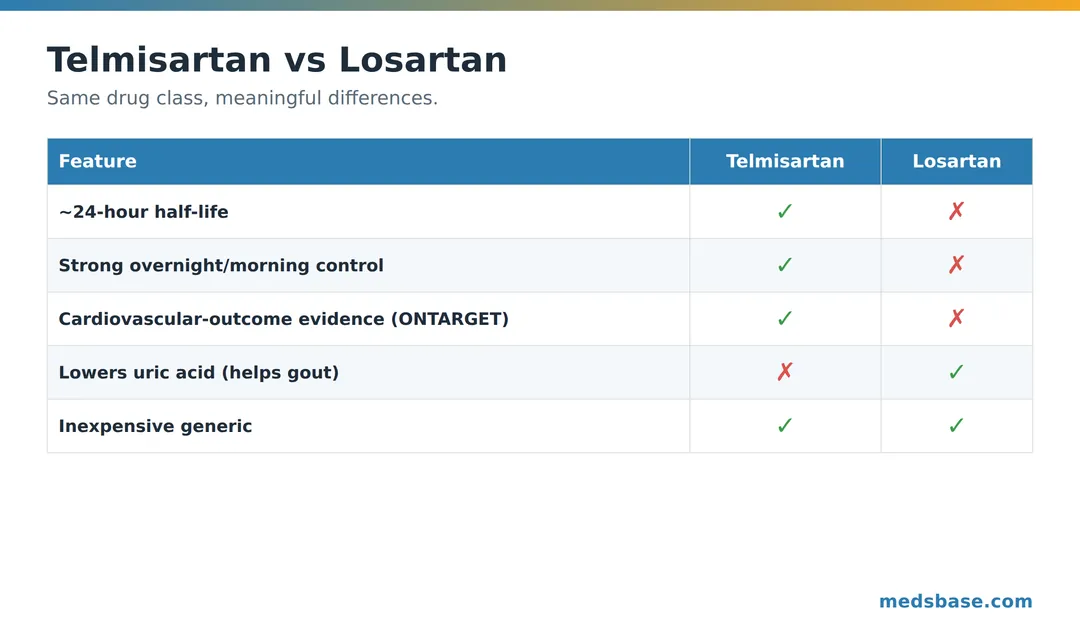 Telmisartan vs losartan comparison of efficacy, duration and side effects