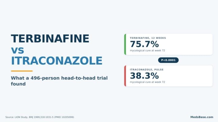 Terbinafine vs itraconazole head-to-head trial result - 75.7% versus 38.3% mycological cure for toenail fungus