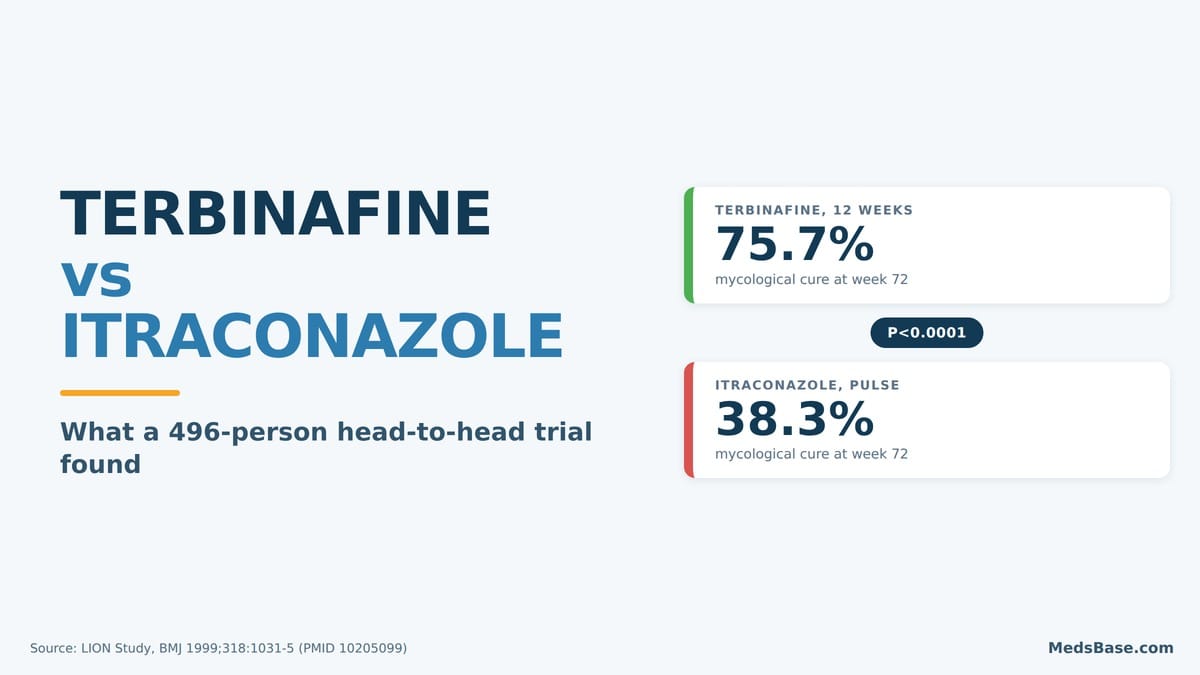 Terbinafine vs itraconazole head-to-head trial result - 75.7% versus 38.3% mycological cure for toenail fungus