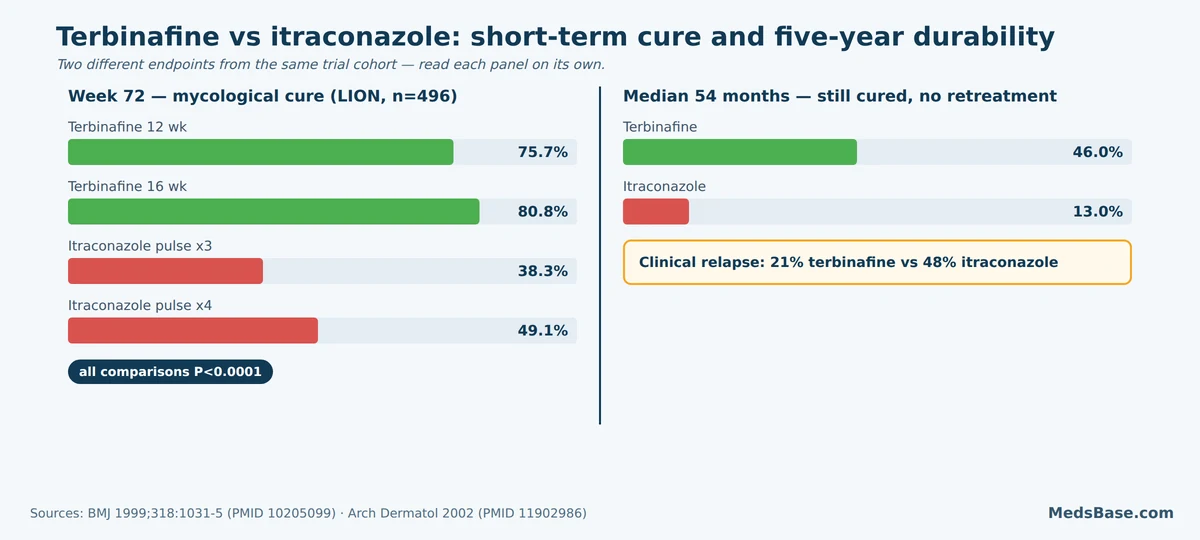 Chart of terbinafine vs itraconazole cure rates at 72 weeks and durable cure at five years, 46% versus 13%