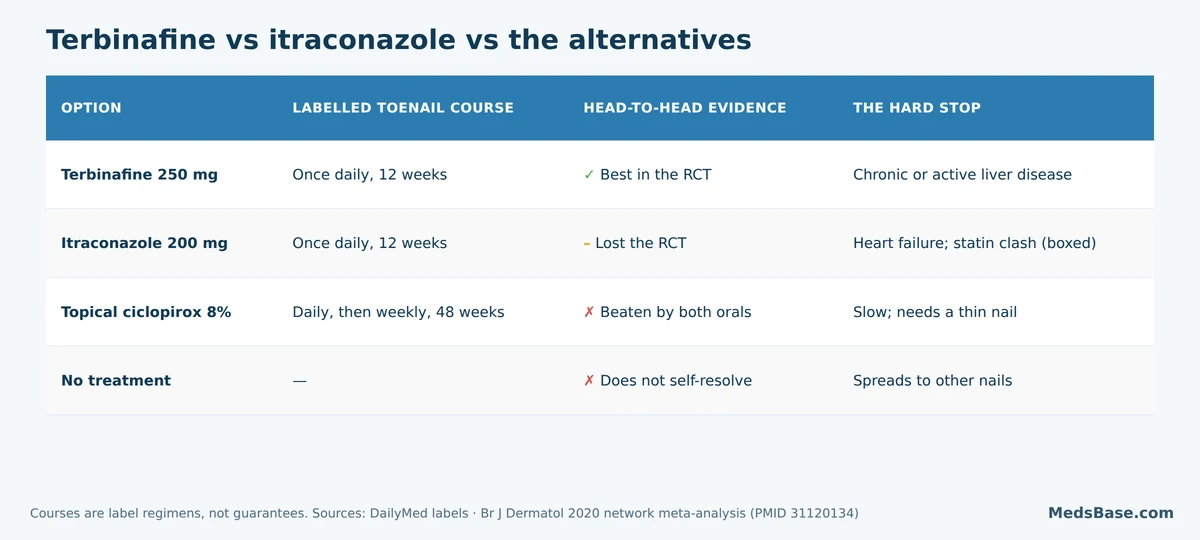 Comparison matrix of terbinafine, itraconazole, topical ciclopirox and no treatment for toenail onychomycosis