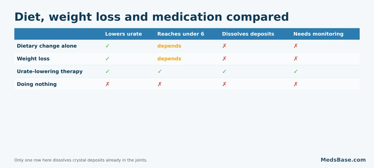 Comparing diet, weight loss and urate-lowering therapy for reaching the uric acid target