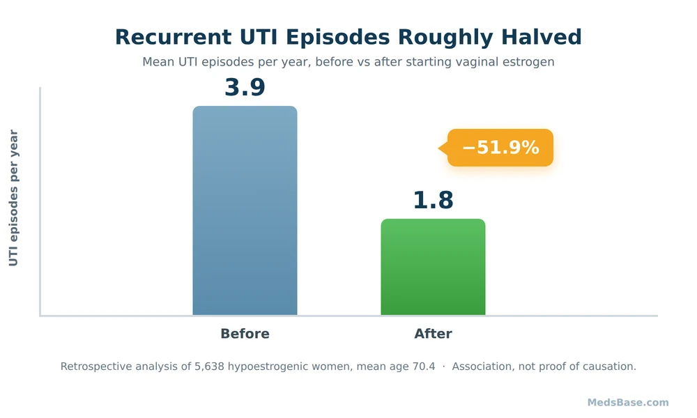 Bar chart showing vaginal estrogen for recurrent UTIs cut episodes from 3.9 to 1.8 per year