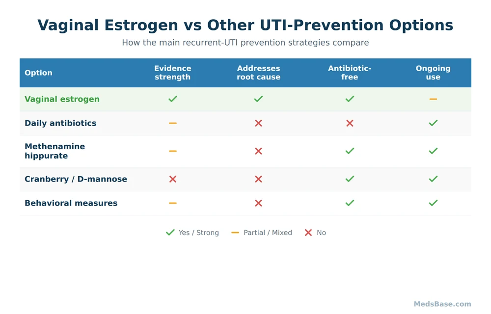 Comparison grid of vaginal estrogen vs antibiotics, methenamine, cranberry for recurrent UTI prevention