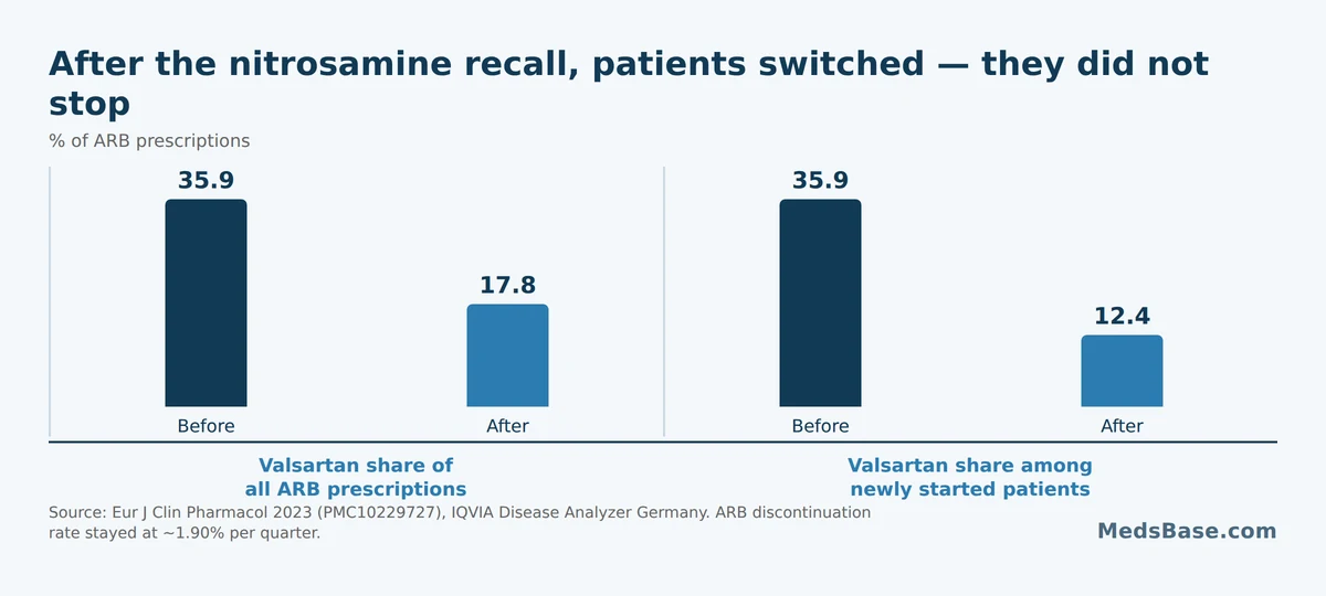Chart showing valsartan prescription share halving after the 2018 recall while treatment discontinuation stayed flat