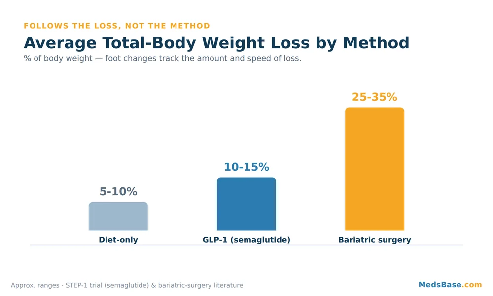 Chart comparing weight loss amounts for diet, GLP-1 and bariatric surgery