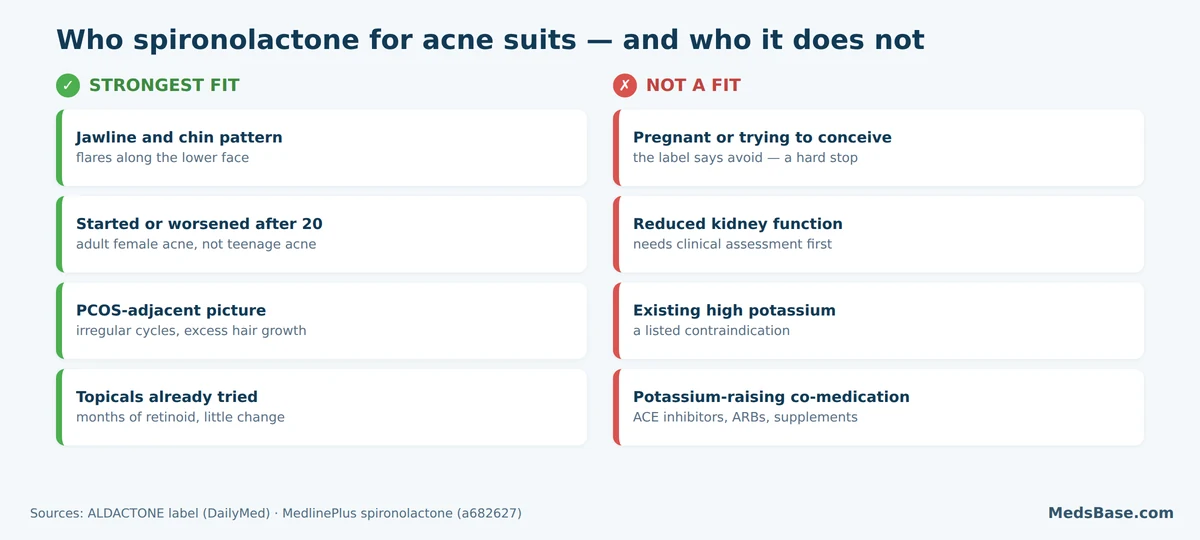 Infographic comparing who is the strongest fit for spironolactone in hormonal acne against who should avoid it
