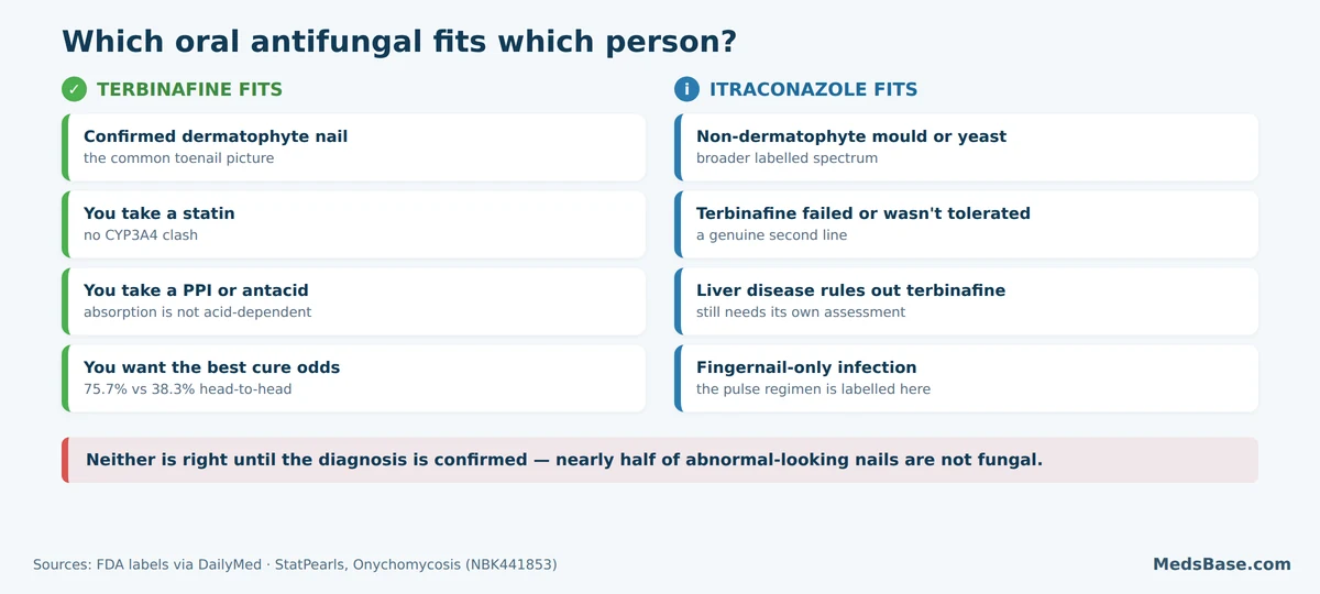 Infographic comparing which patients suit terbinafine and which suit itraconazole for fungal nail infection