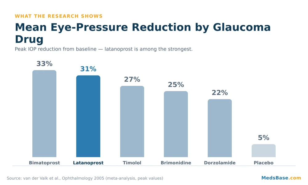 Chart comparing Xalatan eye drops latanoprost IOP reduction with other glaucoma drugs, van der Valk 2005