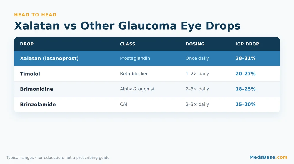 Xalatan eye drops vs other glaucoma eye drops comparison chart by class, dosing and IOP reduction