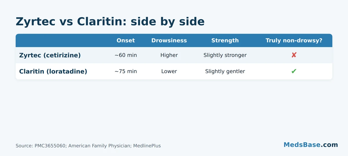 Zyrtec versus Claritin side-by-side comparison table of speed and drowsiness