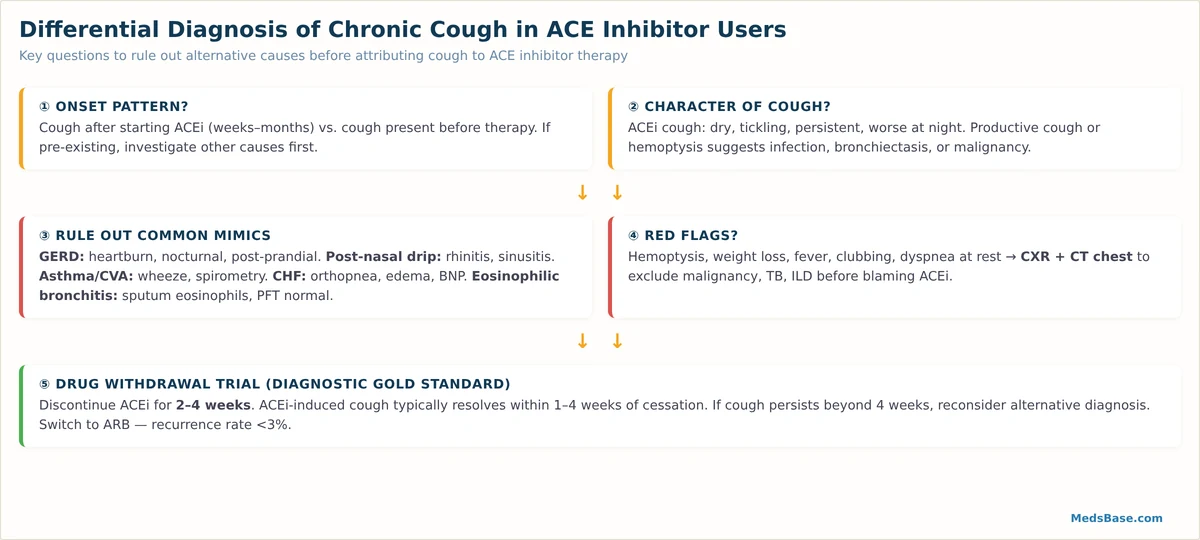 ACE inhibitor cough differential diagnosis decision flowchart