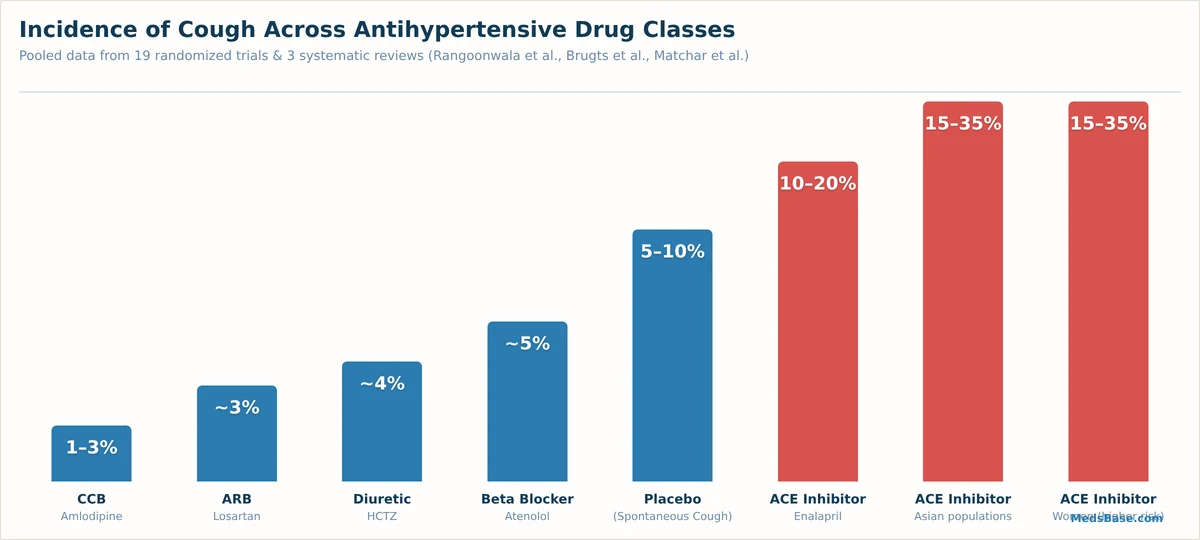 ACE inhibitor cough incidence rates by drug type bar chart