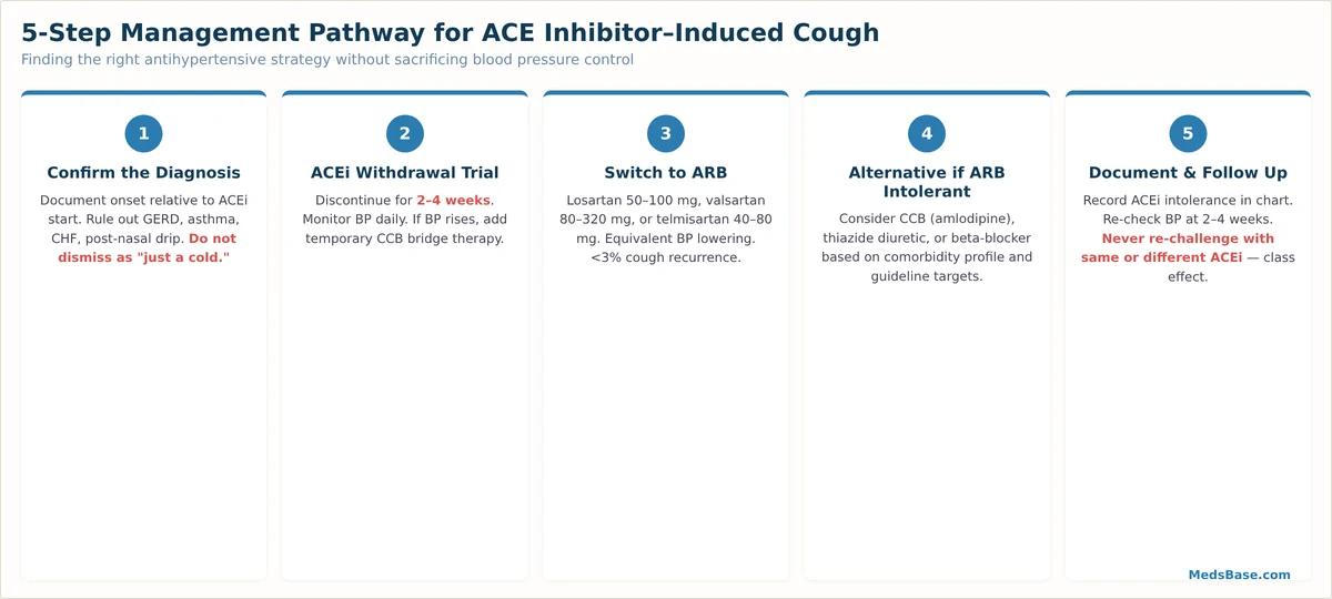 ACE inhibitor cough management steps from diagnosis to ARB switch