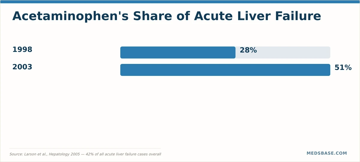 Chart showing acetaminophen liver toxicity as the leading cause of acute liver failure at 42% of total cases