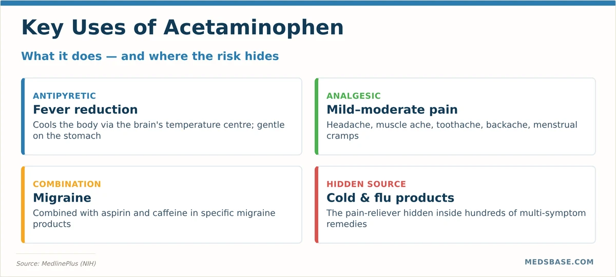 Common uses of acetaminophen — pain relief, fever reduction, and combination products