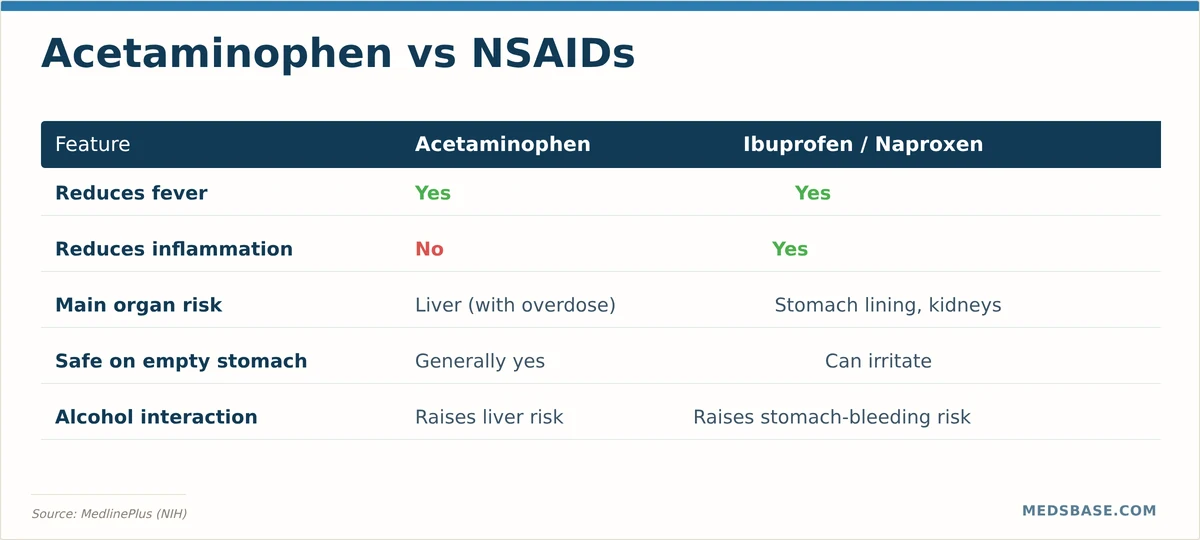 Acetaminophen versus ibuprofen comparison chart — mechanism, safety, and liver toxicity profile