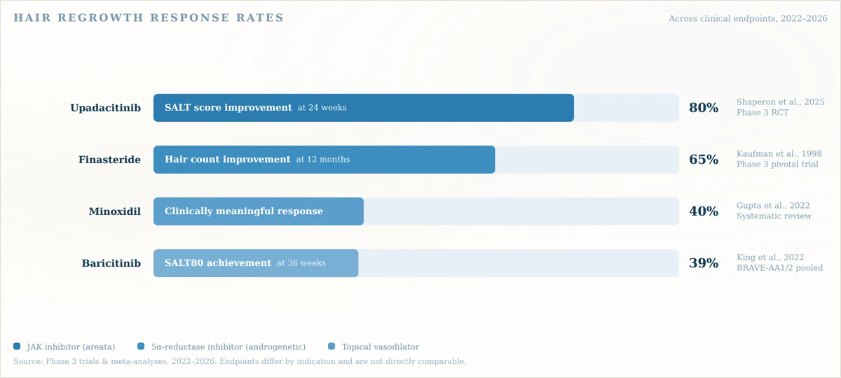 Chart comparing hair regrowth rates across alopecia treatment options from clinical trials